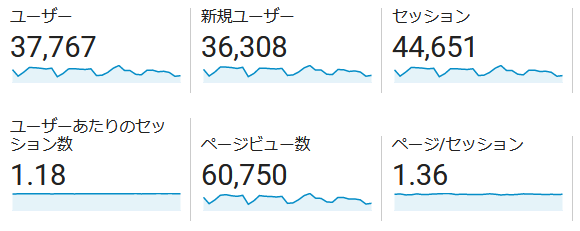 ↑ 2022年7月度の月間アクセス数(新ドメイン下のみ)