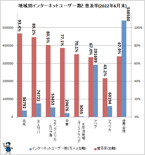 ↑ 地域別インターネットユーザー数と普及率(2022年6月末)