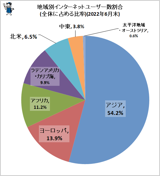 ↑ 地域別インターネットユーザー数割合(全体に占める比率)(2022年6月末)