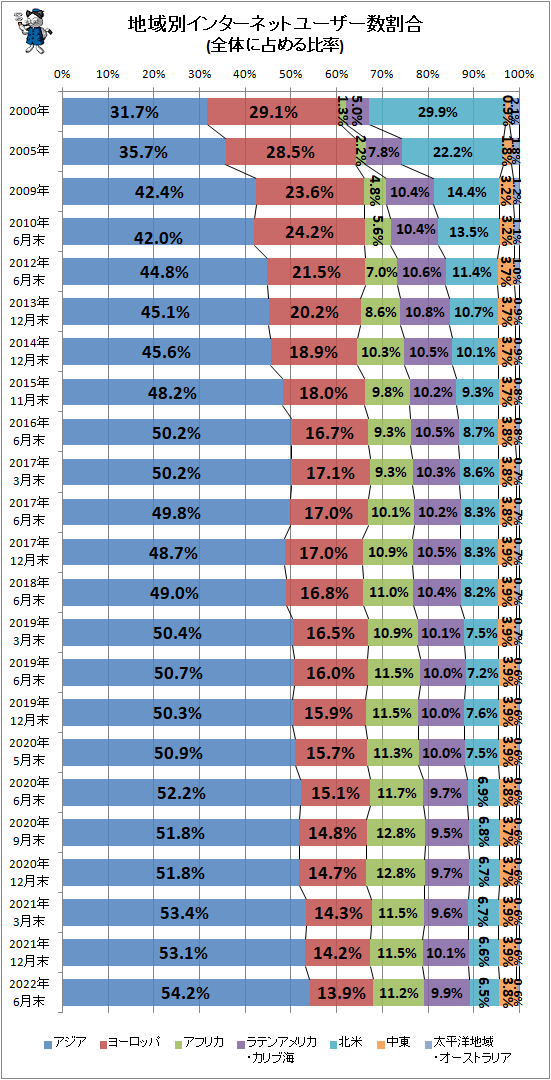 ↑ 地域別インターネットユーザー数割合(全体に占める比率)