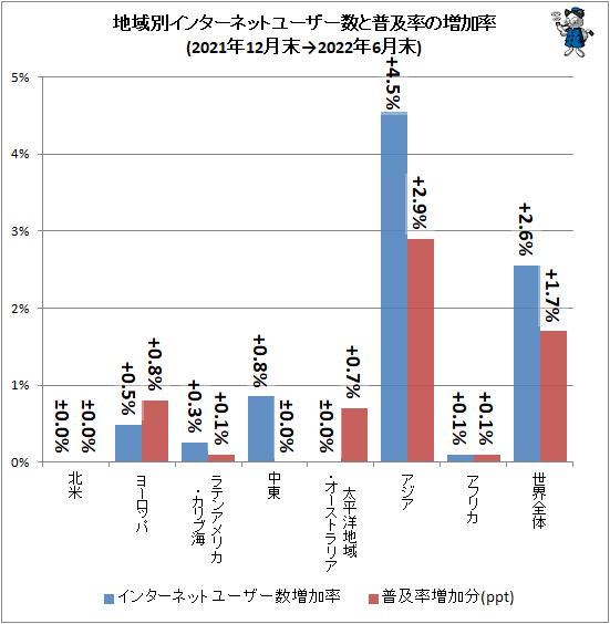↑ 地域別インターネットユーザー数と普及率の増加率(2021年12月末→2022年6月末)
