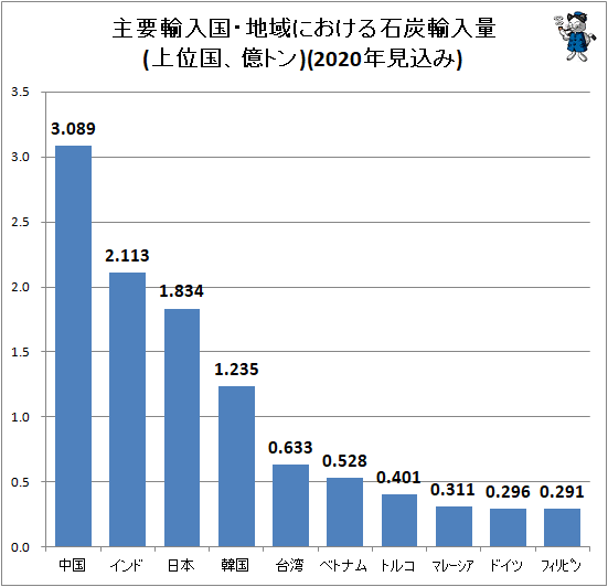↑ 主要輸入国・地域における石炭輸入量(上位国、億トン)(2020年見込み)