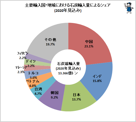 ↑ 主要輸入国・地域における石炭輸入量によるシェア(2020年見込み)