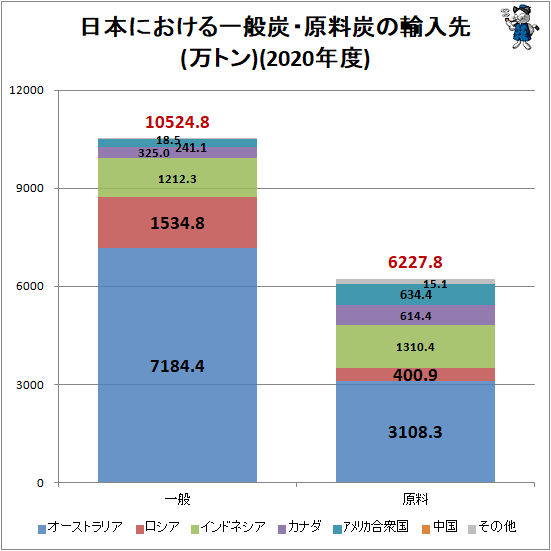 ↑ 日本における一般炭・原料炭の輸入先(万トン)(2020年度)
