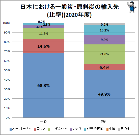 ↑ 日本における一般炭・原料炭の輸入先(比率)(2020年度)