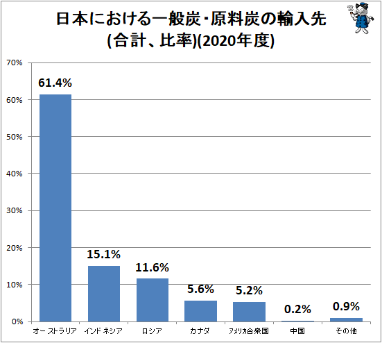 ↑ 日本における一般炭・原料炭の輸入先(合計、比率)(2020年度)