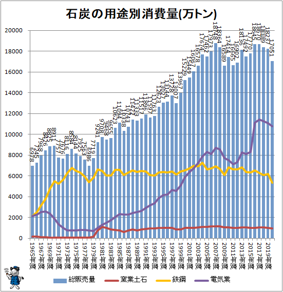 ↑ 石炭の用途別消費量(万トン)
