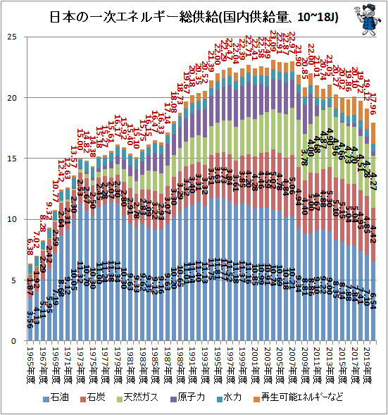 ↑ 日本の一次エネルギー総供給(国内供給量、10~18J)