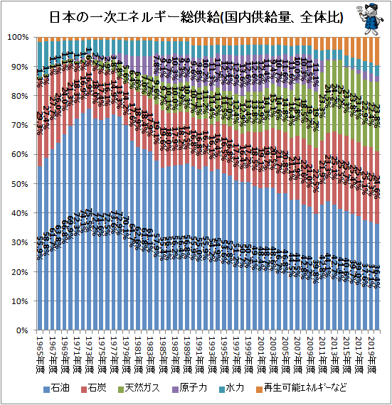 ↑ 日本の一次エネルギー総供給(国内供給量、全体比)