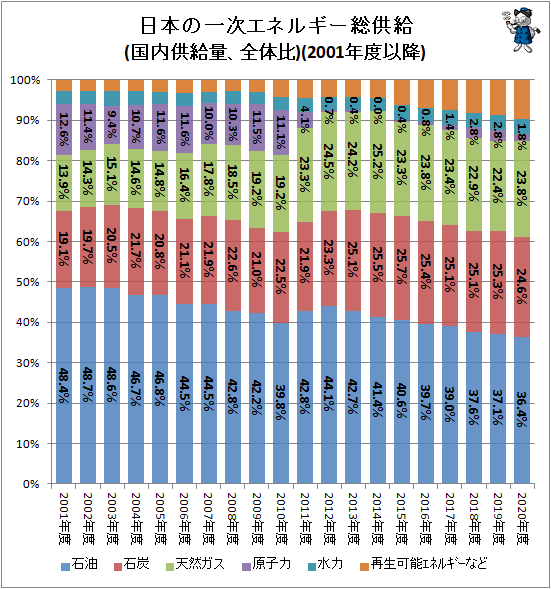 ↑ 日本の一次エネルギー総供給(国内供給量、全体比)(2001年度以降)