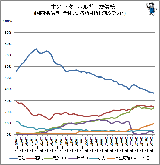 ↑ 日本の一次エネルギー総供給(国内供給量、全体比、各項目折れ線グラフ化)