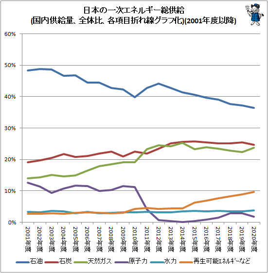↑ 日本の一次エネルギー総供給(国内供給量、全体比、各項目折れ線グラフ化)(2001年度以降)