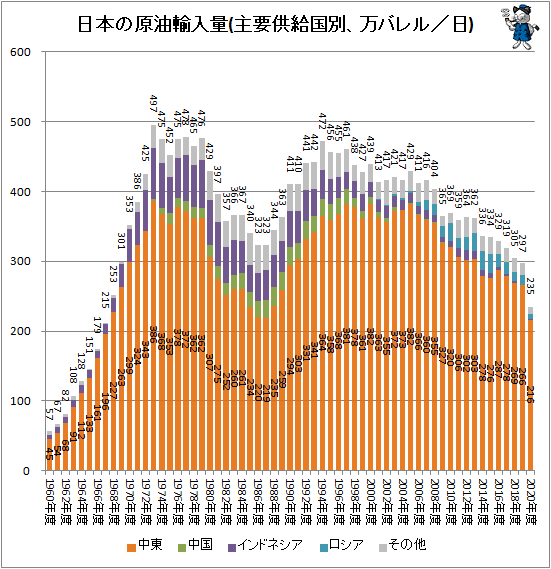 ↑ 日本の原油輸入量(万バレル/日)