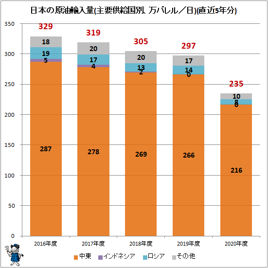 ↑ 日本の原油輸入量(万バレル/日)(直近5年分)