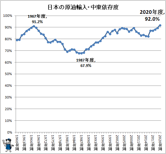 ↑ 日本の原油輸入・中東依存度