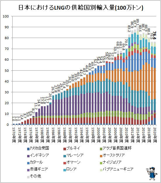↑ 日本におけるLNGの供給国別輸入量(100万トン)