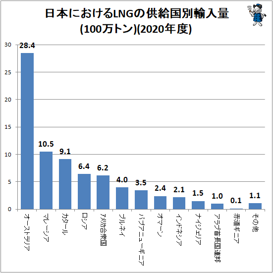 ↑ 日本におけるLNGの供給国別輸入量(100万トン)(2020年度)