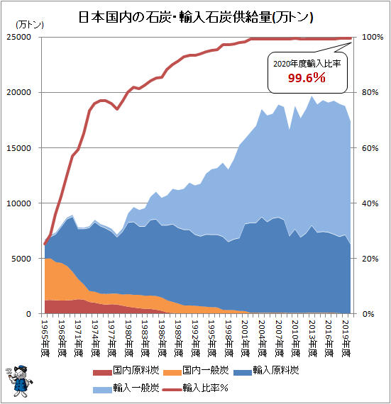 ↑ 日本国内の石炭・輸入石炭供給量(万トン)(再録)