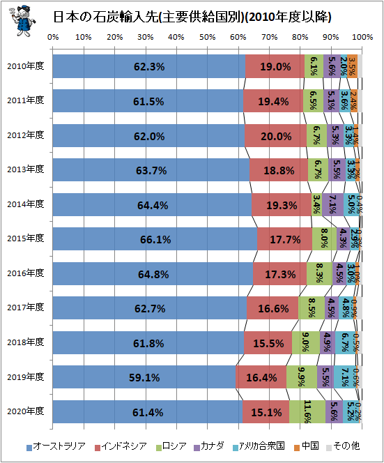 ↑ 日本の石炭輸入先(主要供給国別)(2010年度以降)