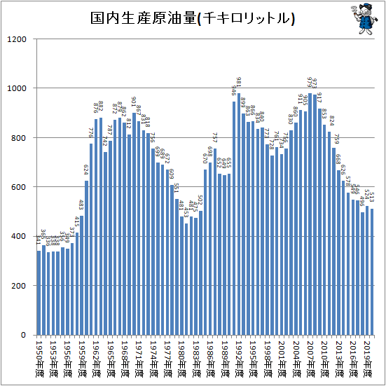 ↑ 国内生産原油量(千キロリットル)
