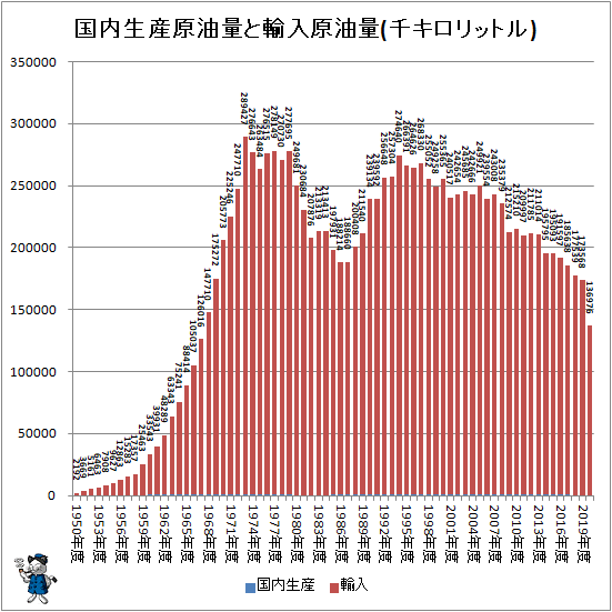 ↑ 国内生産原油量と輸入原油量(千キロリットル)