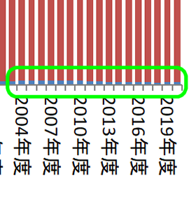 グラフ作成時に縦を引きのばし、さらに拡大してようやく…
