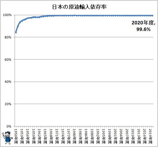 ↑ 日本の原油輸入依存率