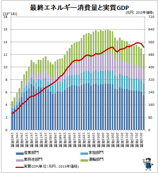 ↑ 最終エネルギー消費量と実質GDP