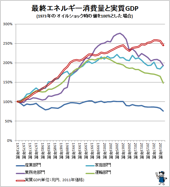 ↑ 最終エネルギー消費量と実質GDP(1973年のオイルショック時の値を100%とした場合)
