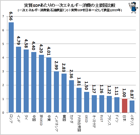 ↑ 実質GDPあたりの一次エネルギー消費の主要国比較(一次エネルギー消費量(石油換算トン)÷実質GDPを日本＝1として換算)(2019年)