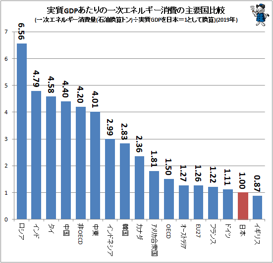 ↑ 実質GDPあたりの一次エネルギー消費の主要国比較(一次エネルギー消費量(石油換算トン)÷実質GDPを日本=1として換算)(2019年)
