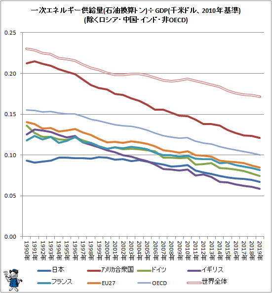 ↑ 一次エネルギー供給量(石油換算トン)÷GDP(千米ドル、2010年基準)(除くロシア・中国・インド・非OECD)