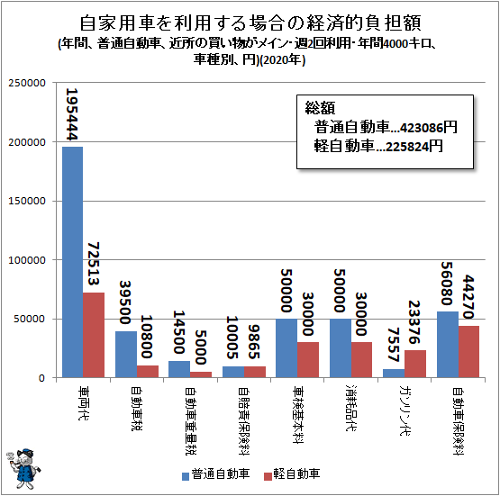 ↑ 自家用車を利用する場合の経済的負担額(年間、普通自動車、近所の買い物がメイン・週2回利用・年間4000キロ、車種別、円)(2020年)