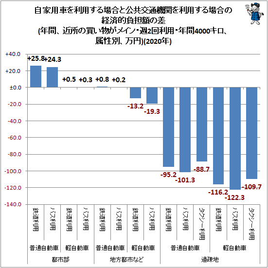 ↑ 自家用車を利用する場合と公共交通機関を利用する場合の経済的負担額の差(年間、近所の買い物がメイン・週2回利用・年間4000キロ、属性別、万円)(2020年)