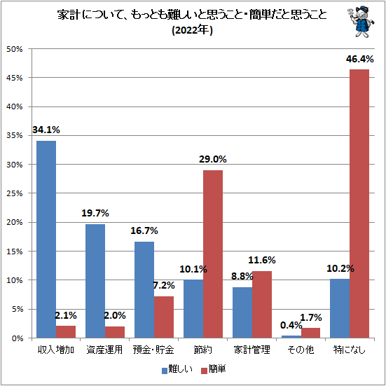 ↑ 家計について、もっとも難しいと思うこと・簡単だと思うこと(2022年)