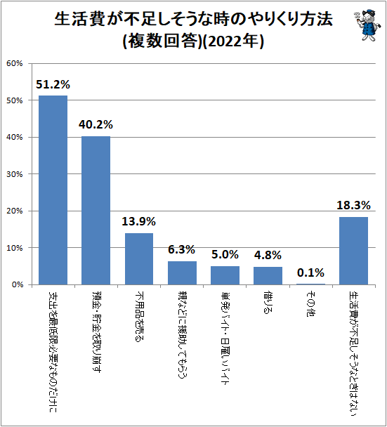 ↑ 生活費が不足しそうな時のやりくり方法(複数回答)(2022年)