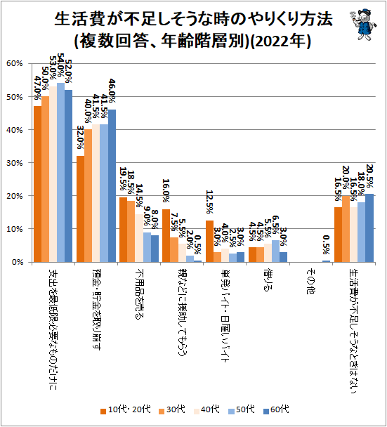 ↑ 生活費が不足しそうな時のやりくり方法(複数回答、年齢階層別)(2022年)