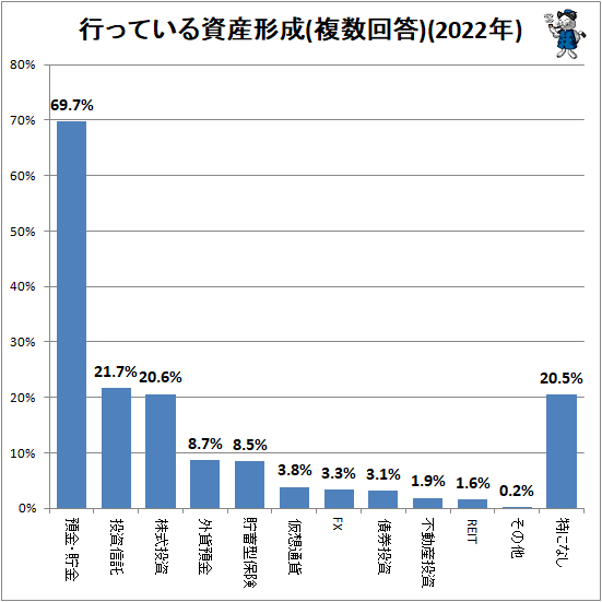 ↑ 行っている資産形成(複数回答)(2022年)