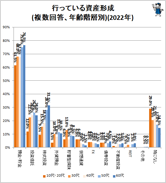 ↑ 行っている資産形成(複数回答、年齢階層別)(2022年)