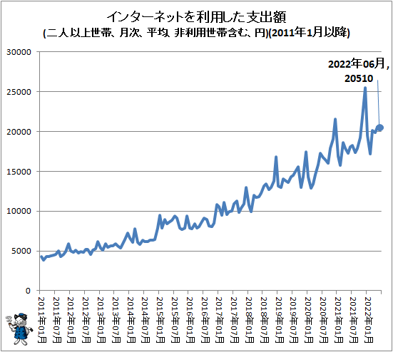 ↑ インターネットを利用した支出額(二人以上世帯、月次、平均、非利用世帯含む、円)