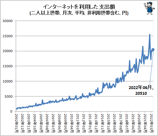 ↑ インターネットを利用した支出額(二人以上世帯、月次、平均、非利用世帯含む、円)(2011年1月以降)
