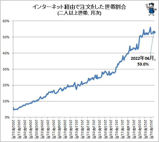 ↑ インターネット経由で注文をした世帯割合(二人以上世帯、月次)