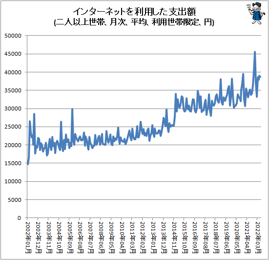 ↑ インターネットを利用した支出額(二人以上世帯、月次、平均、利用世帯限定、円)
