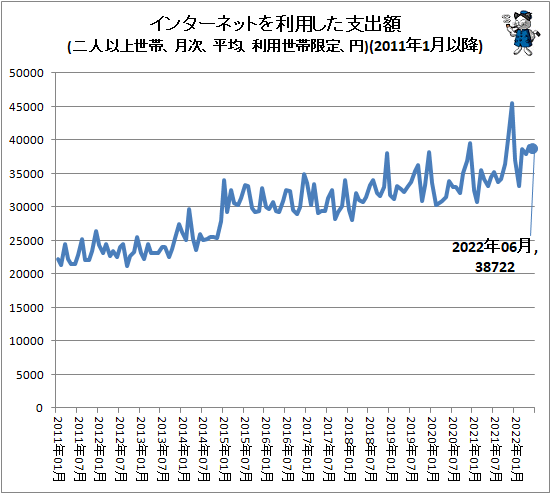 ↑ インターネットを利用した支出額(二人以上世帯、月次、平均、利用世帯限定、円)(2011年1月以降)