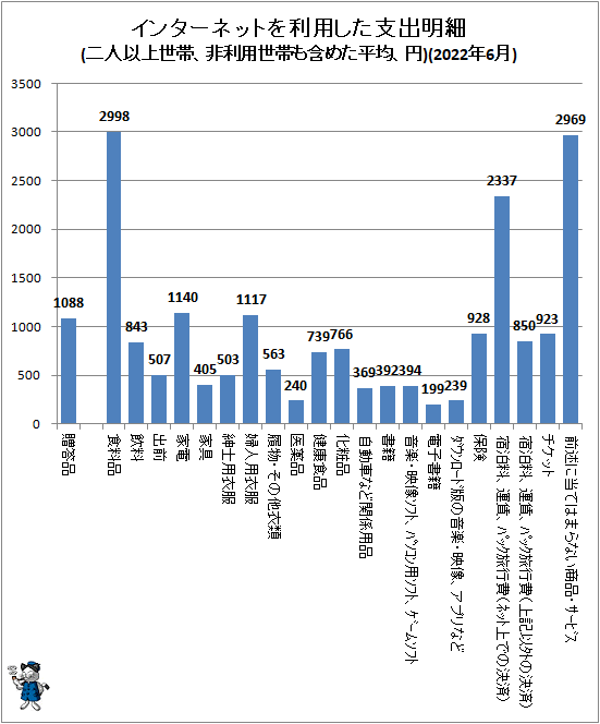 ↑ インターネットを利用した支出明細(二人以上世帯、非利用世帯も含めた平均、円)(2022年6月)