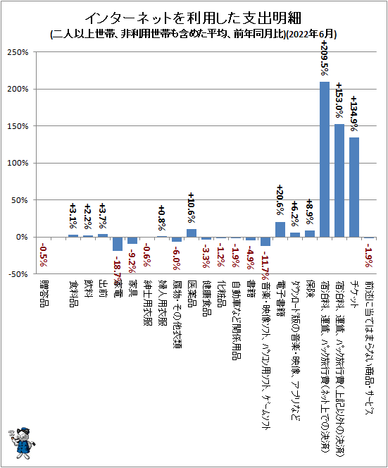 ↑ インターネットを利用した支出明細(二人以上世帯、非利用世帯も含めた平均、前年同月比)(2022年6月)