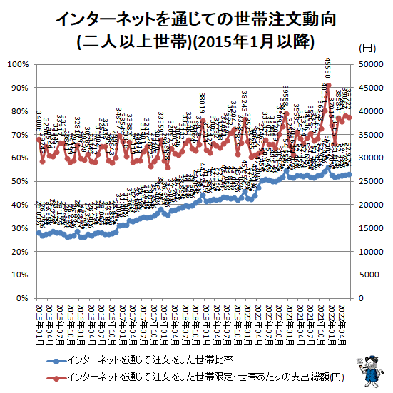 ↑ インターネットを通じての世帯注文動向(二人以上世帯)(2015年1月以降)