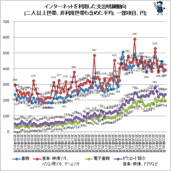 ↑ インターネットを利用した支出明細動向(二人以上世帯、非利用世帯も含めた平均、一部項目、円)