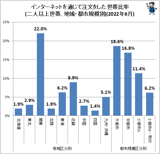 ↑ 地域・都市規模別インターネットを通じて注文をした世帯比率(二人以上世帯)(2022年6月)