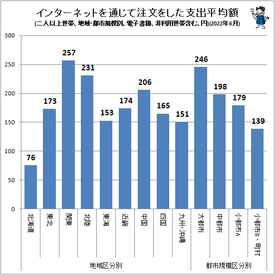 ↑ インターネットを通じて注文をした支出平均額(地域・都市規模別、二人以上世帯、書籍、非利用世帯含む、円)(2022年6月)
